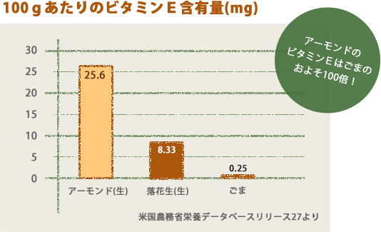 アーモンドのビタミンE効果