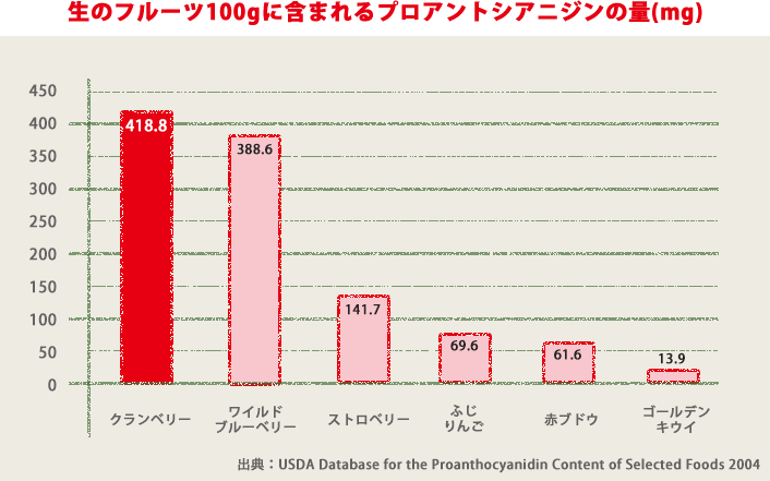 生のフルーツ100gに含まれるプロアントシアニジンの量(mg)