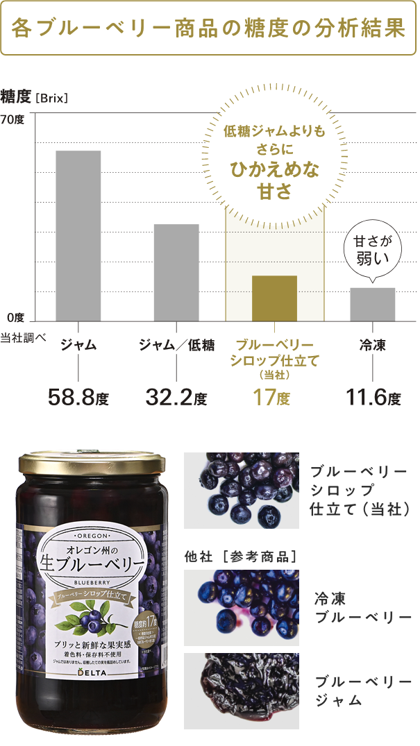 各ブルーベリー商品の糖度の分析結果