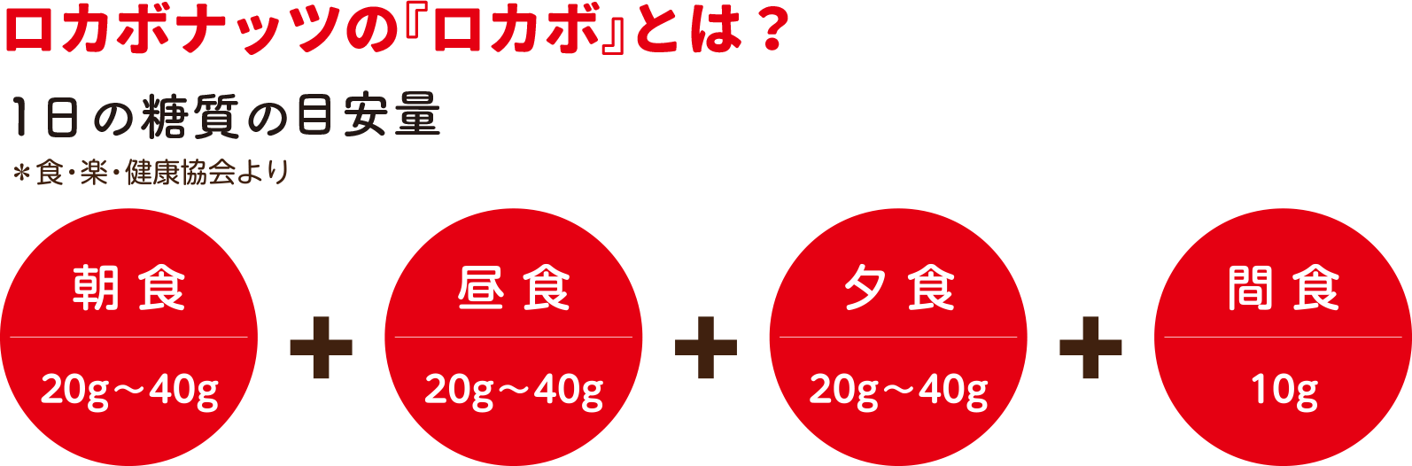 ロカボナッツの『ロカボ』とは？