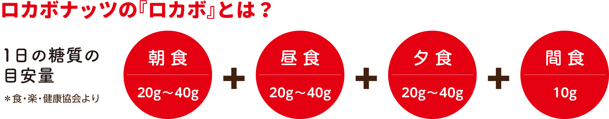 ロカボナッツの『ロカボ』とは？